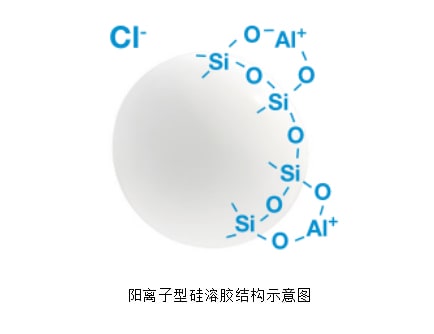 陽(yáng)離子硅溶膠