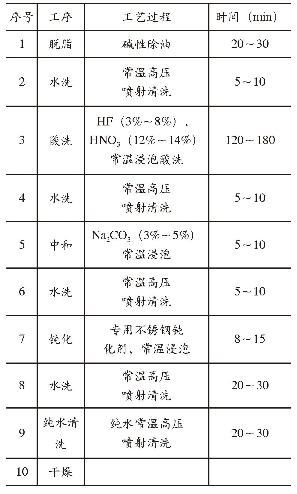 鍋爐化學清洗的清洗過程
